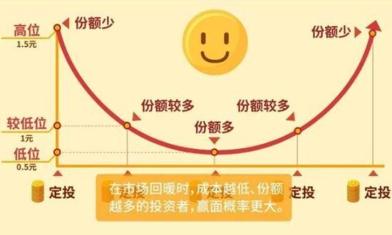 基金定投smile什么意思？原理是什么？(2024年09月18日)