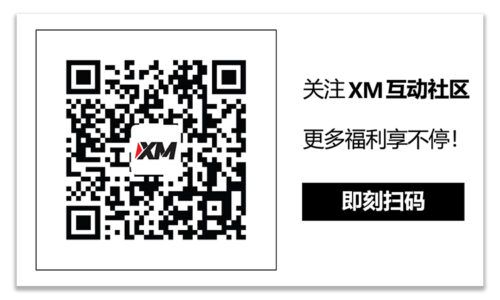 XM官网:技术分析 – 金价在2,000关口下方区间震荡
