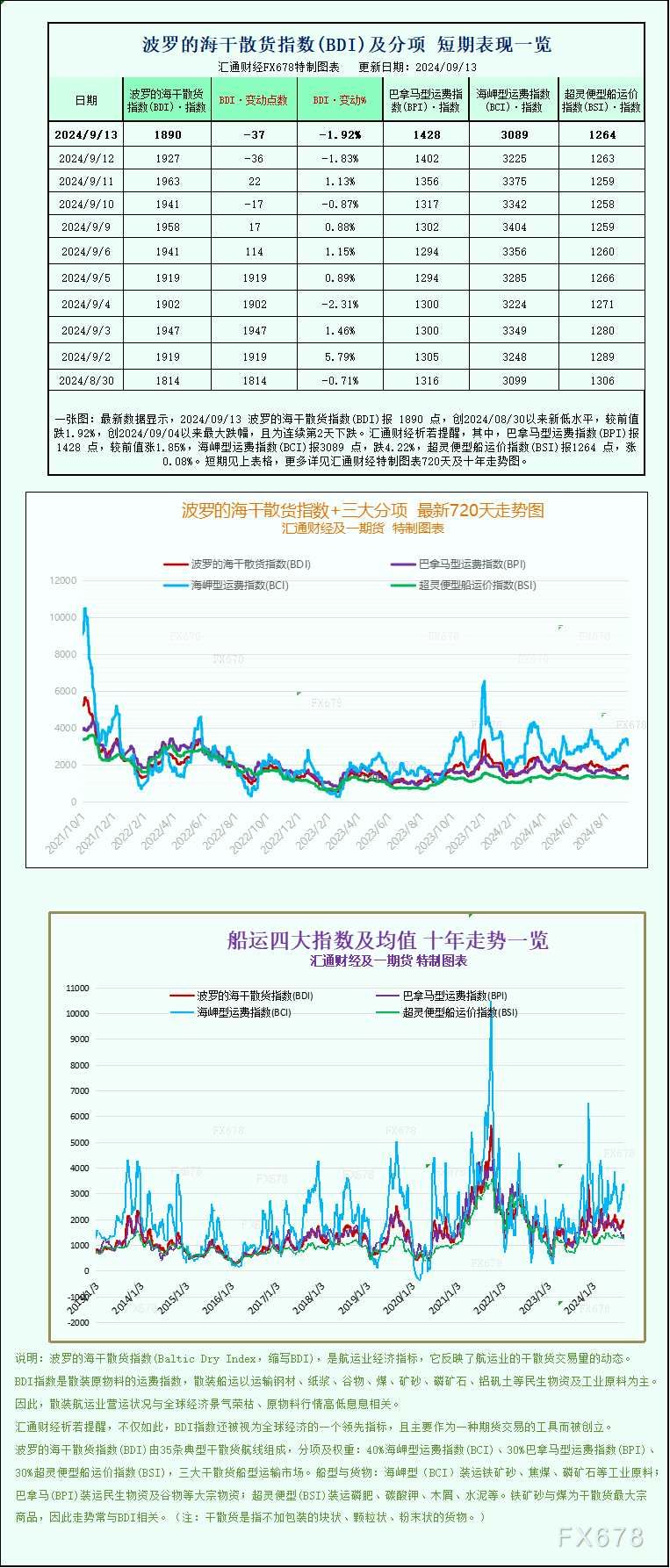 一张图：波罗的海航运指数因海岬型船价格下跌而周线下跌(2024年11月24日)