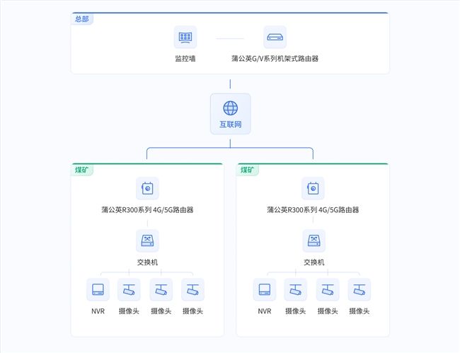 煤矿现场监控视频实时传输难?贝锐蒲公英助力突破网络瓶颈