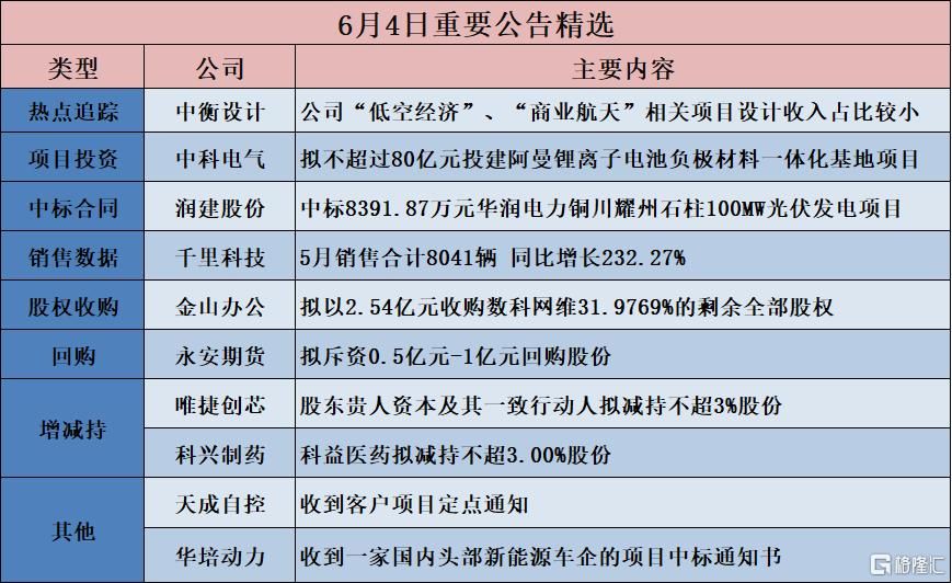 公告精选︱中科电气:拟不超过80亿元投建阿曼锂离子电池负极材料一体化基地项目 公告精选︱中科电气:拟不超过80亿元投建阿曼锂离子电池负极材料一体化基地项目