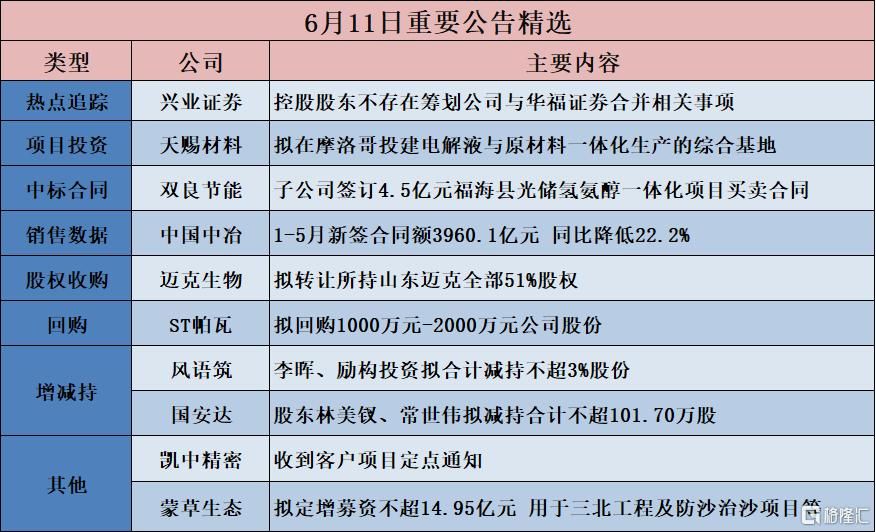 公告精选︱天赐材料:拟在摩洛哥投建电解液与原材料一体化生产的综合基地;兴业证券:控股股东不存在筹划公司与华福证券合并相关事项 公告精选︱天赐材料:拟在摩洛哥投建电解液与原材料一体化生产的综合基地;兴业证券:控股股东不存在筹划公司与华福证券合并相关事项